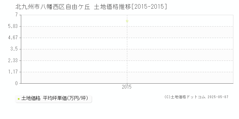 北九州市八幡西区自由ケ丘の土地価格推移グラフ 