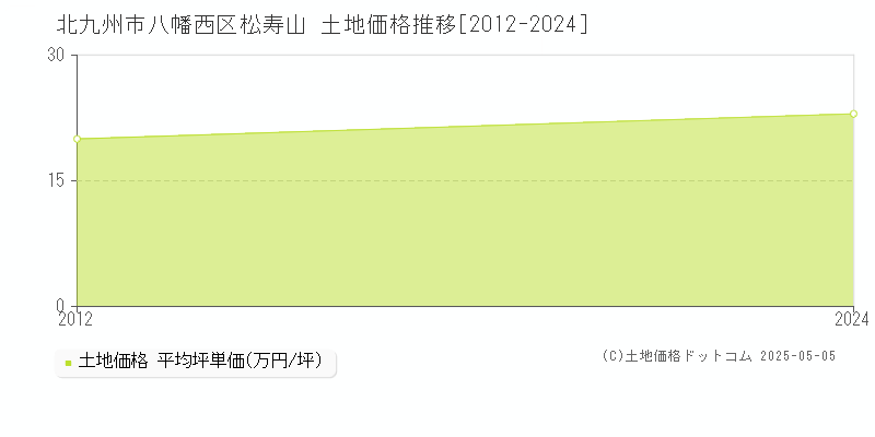 松寿山(北九州市八幡西区)の土地価格推移グラフ(坪単価)[2012-2024年]