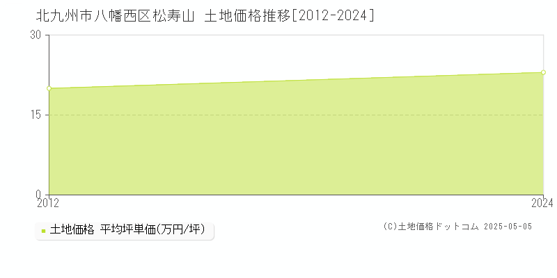 北九州市八幡西区松寿山の土地価格推移グラフ 