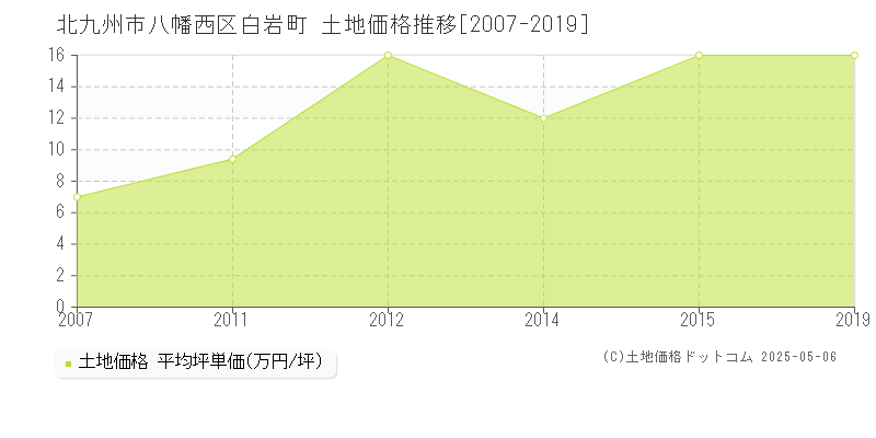 白岩町(北九州市八幡西区)の土地価格推移グラフ(坪単価)[2007-2019年]