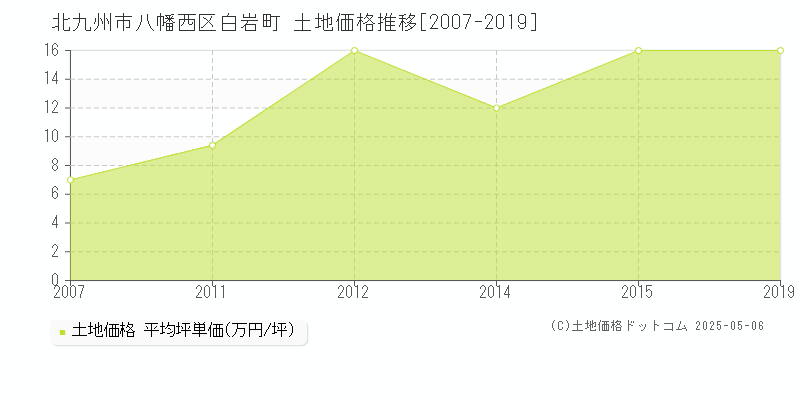 北九州市八幡西区白岩町の土地価格推移グラフ 