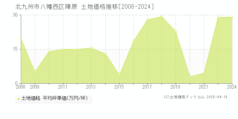 北九州市八幡西区陣原の土地価格推移グラフ 