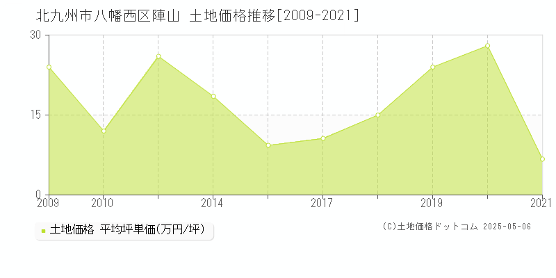 陣山(北九州市八幡西区)の土地価格推移グラフ(坪単価)[2009-2021年]