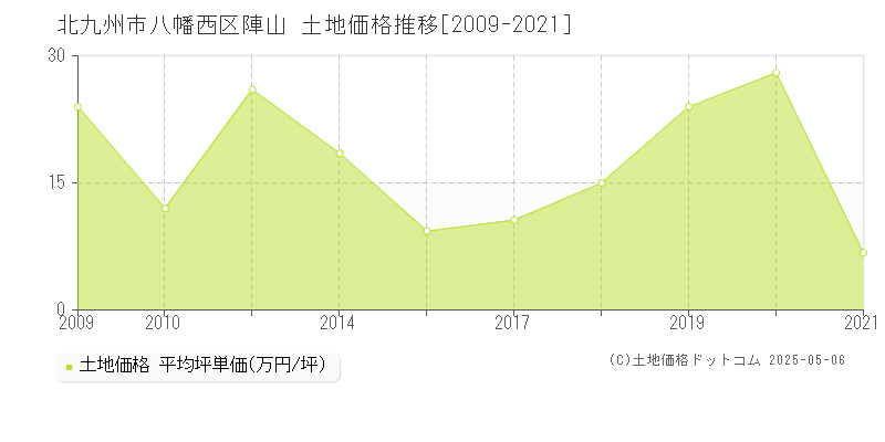 北九州市八幡西区陣山の土地価格推移グラフ 