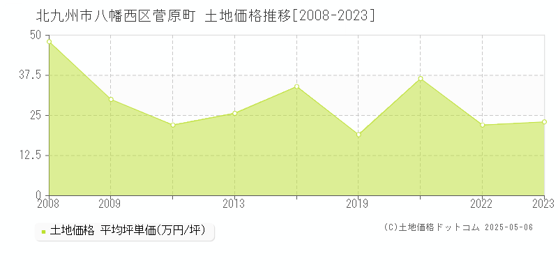 菅原町(北九州市八幡西区)の土地価格推移グラフ(坪単価)[2008-2023年]