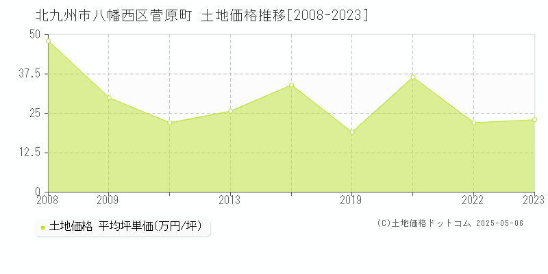 北九州市八幡西区菅原町の土地価格推移グラフ 