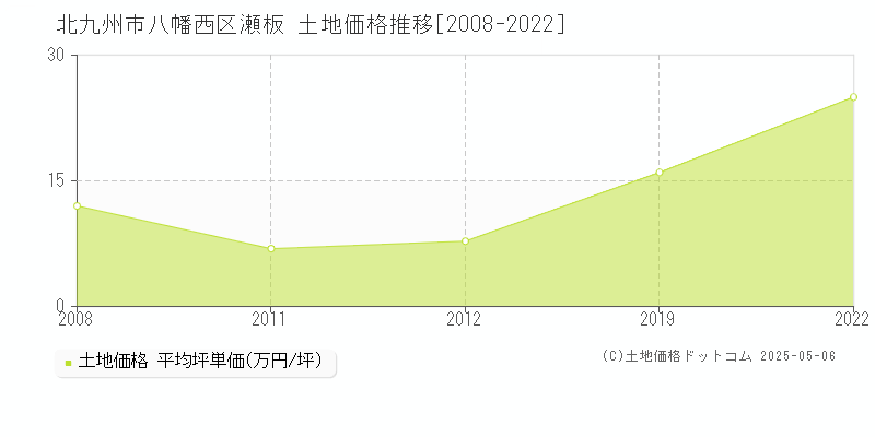 瀬板(北九州市八幡西区)の土地価格推移グラフ(坪単価)[2008-2022年]