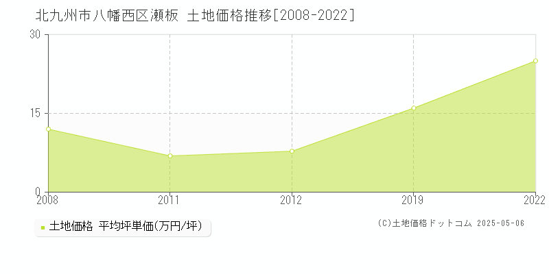 北九州市八幡西区瀬板の土地価格推移グラフ 