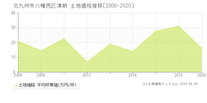 清納(北九州市八幡西区)の土地価格推移グラフ(坪単価)[2008-2020年]