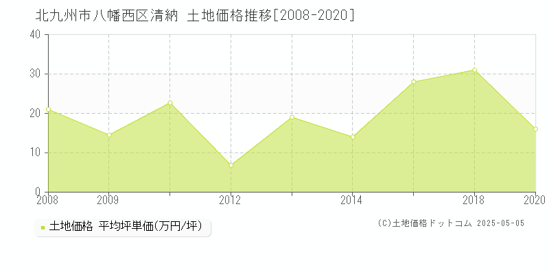 北九州市八幡西区清納の土地価格推移グラフ 