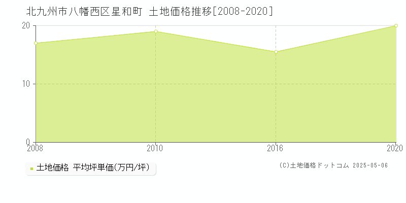 星和町(北九州市八幡西区)の土地価格推移グラフ(坪単価)[2008-2020年]
