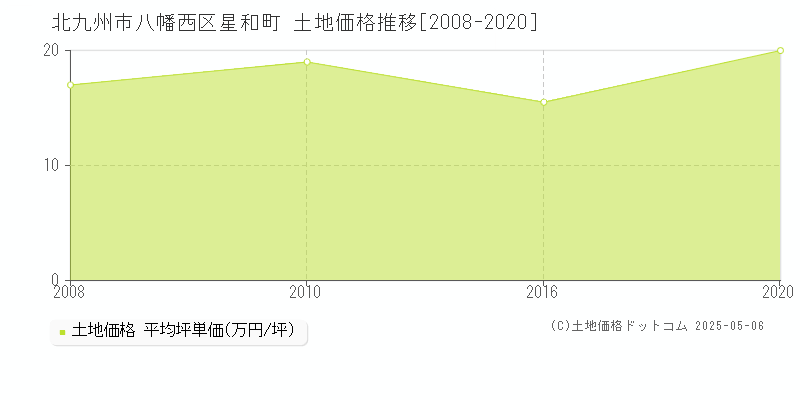 北九州市八幡西区星和町の土地価格推移グラフ 