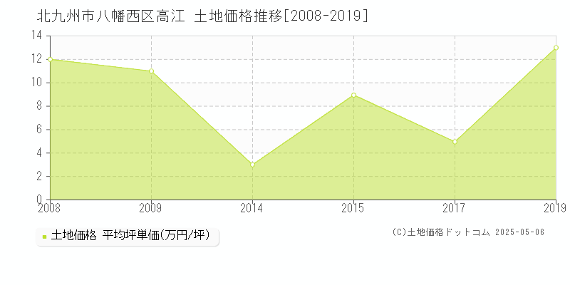 高江(北九州市八幡西区)の土地価格推移グラフ(坪単価)[2008-2019年]