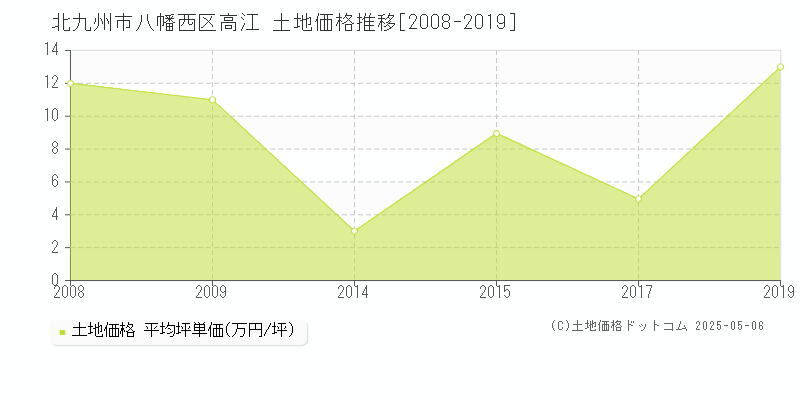 北九州市八幡西区高江の土地価格推移グラフ 
