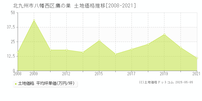 鷹の巣(北九州市八幡西区)の土地価格推移グラフ(坪単価)[2008-2021年]