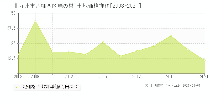 北九州市八幡西区鷹の巣の土地価格推移グラフ 