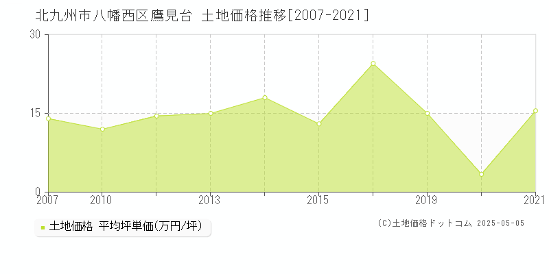 鷹見台(北九州市八幡西区)の土地価格推移グラフ(坪単価)[2007-2021年]