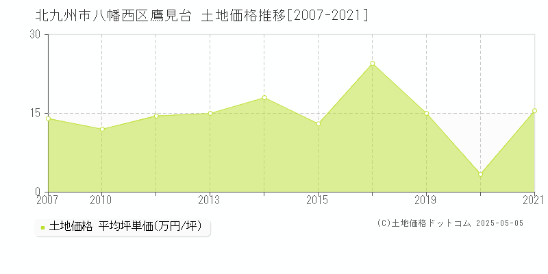 北九州市八幡西区鷹見台の土地価格推移グラフ 