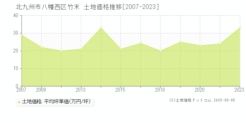 竹末(北九州市八幡西区)の土地価格推移グラフ(坪単価)[2007-2023年]