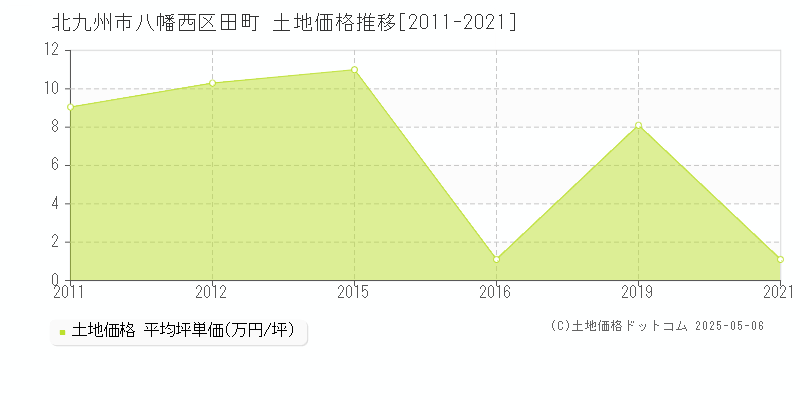 田町(北九州市八幡西区)の土地価格推移グラフ(坪単価)[2011-2021年]