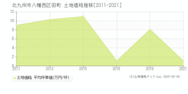 北九州市八幡西区田町の土地価格推移グラフ 