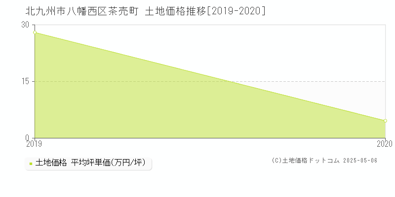 茶売町(北九州市八幡西区)の土地価格推移グラフ(坪単価)[2019-2020年]