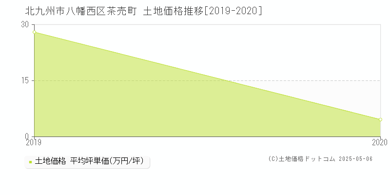 北九州市八幡西区茶売町の土地価格推移グラフ 