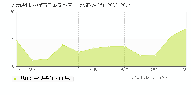 茶屋の原(北九州市八幡西区)の土地価格推移グラフ(坪単価)[2007-2024年]