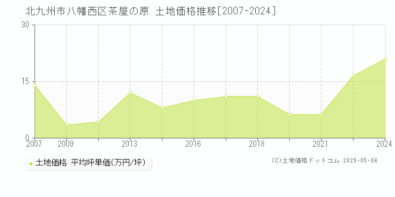 北九州市八幡西区茶屋の原の土地価格推移グラフ 