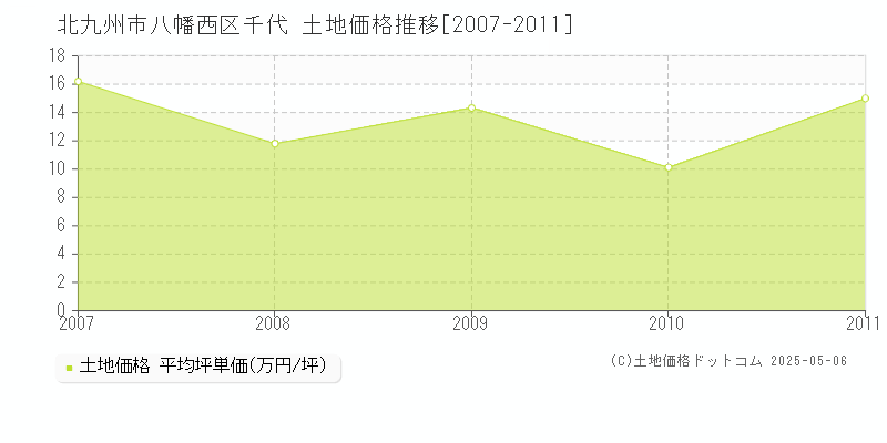千代(北九州市八幡西区)の土地価格推移グラフ(坪単価)[2007-2011年]