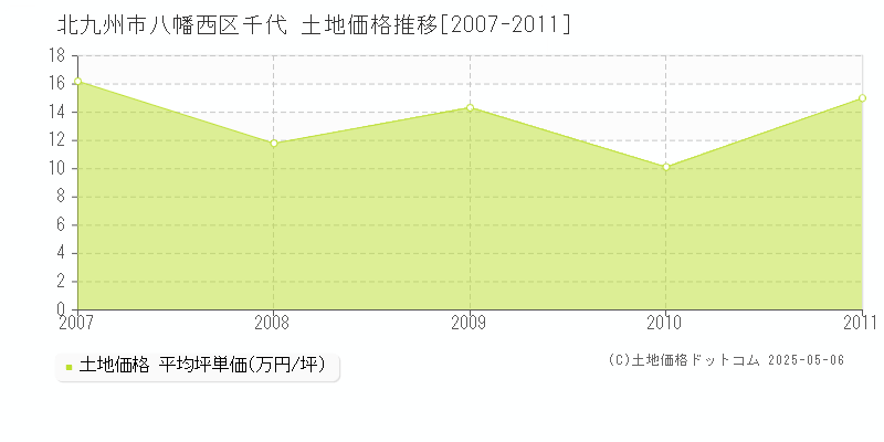 北九州市八幡西区千代の土地価格推移グラフ 