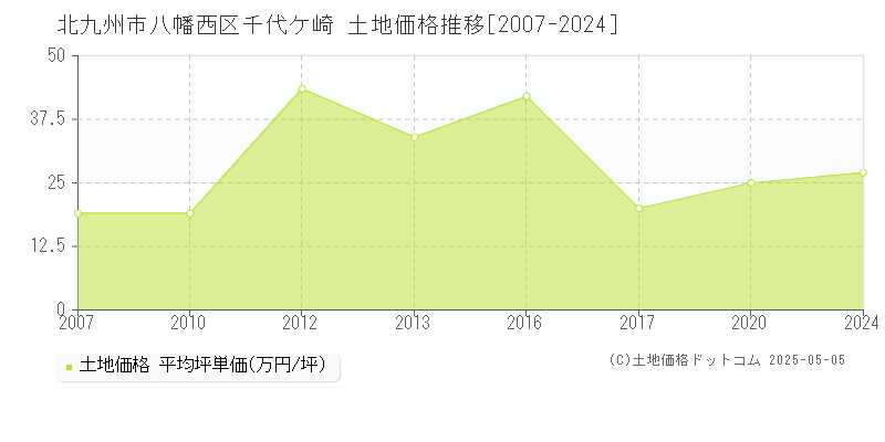 千代ケ崎(北九州市八幡西区)の土地価格推移グラフ(坪単価)[2007-2024年]