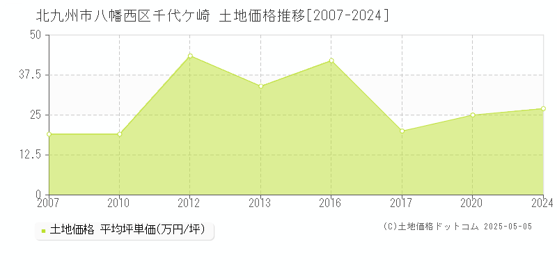 北九州市八幡西区千代ケ崎の土地価格推移グラフ 