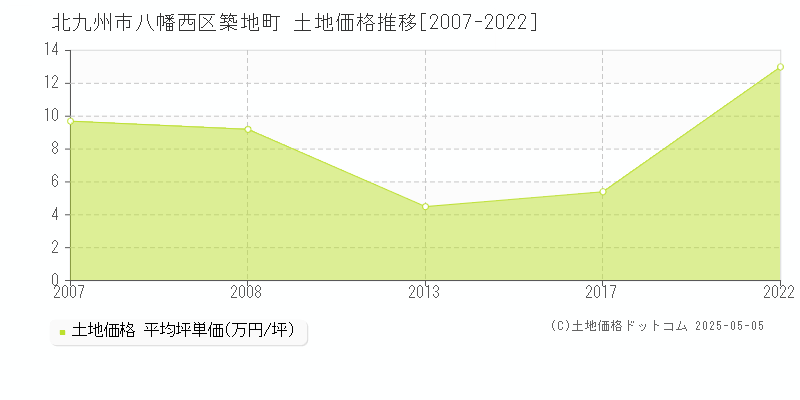 築地町(北九州市八幡西区)の土地価格推移グラフ(坪単価)[2007-2022年]