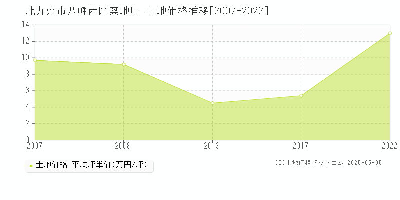 北九州市八幡西区築地町の土地価格推移グラフ 