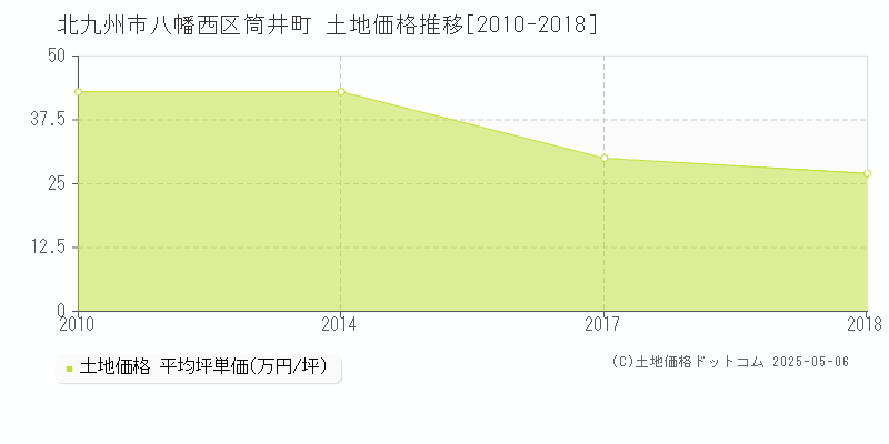 筒井町(北九州市八幡西区)の土地価格推移グラフ(坪単価)[2010-2018年]