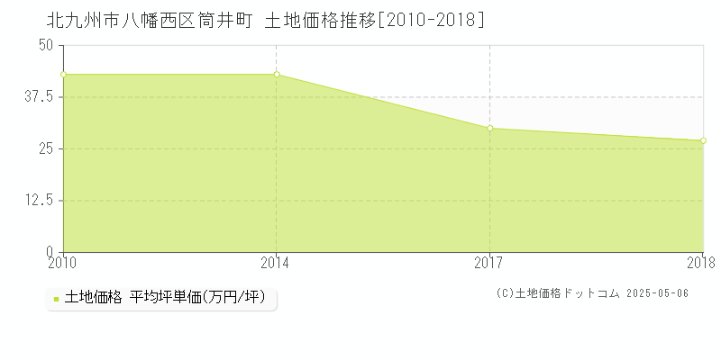 北九州市八幡西区筒井町の土地価格推移グラフ 