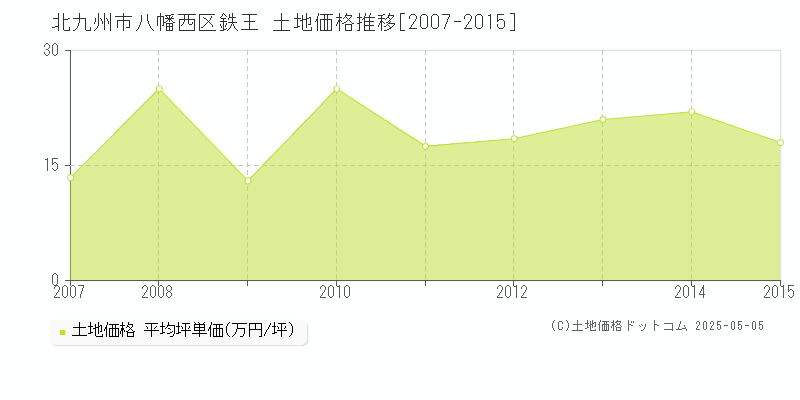 北九州市八幡西区鉄王の土地価格推移グラフ 