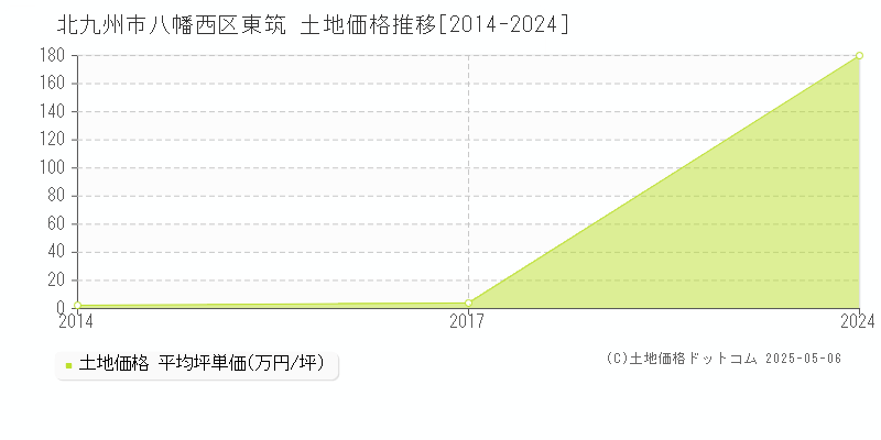東筑(北九州市八幡西区)の土地価格推移グラフ(坪単価)[2014-2024年]