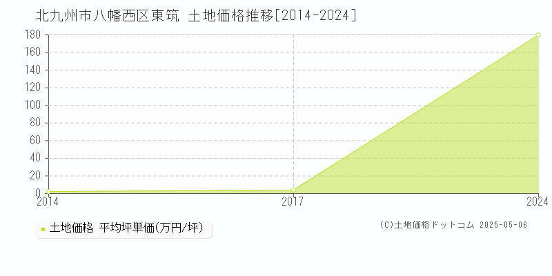 北九州市八幡西区東筑の土地価格推移グラフ 