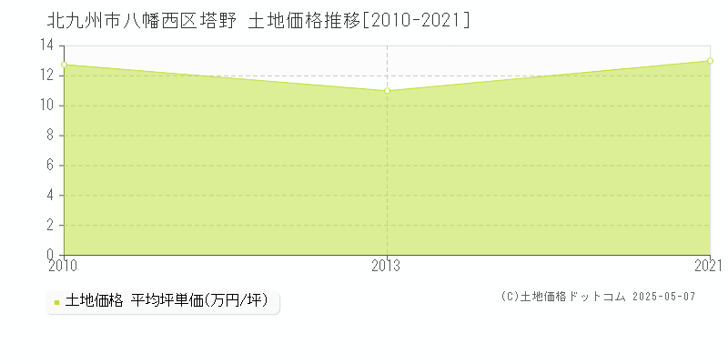 塔野(北九州市八幡西区)の土地価格推移グラフ(坪単価)[2010-2021年]
