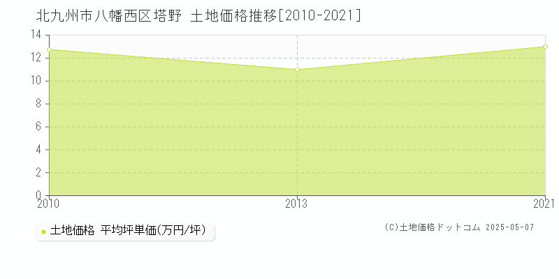 北九州市八幡西区塔野の土地価格推移グラフ 