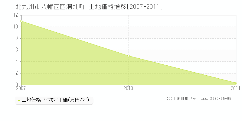 洞北町(北九州市八幡西区)の土地価格推移グラフ(坪単価)[2007-2011年]