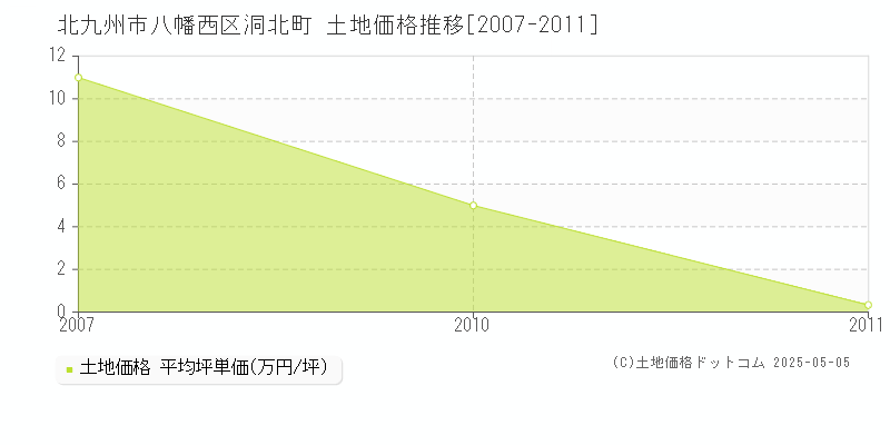 北九州市八幡西区洞北町の土地価格推移グラフ 