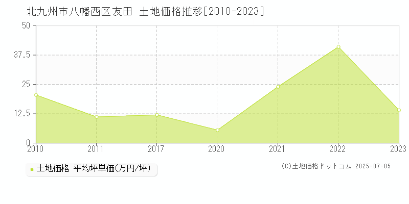 友田(北九州市八幡西区)の土地価格推移グラフ(坪単価)[2010-2023年]