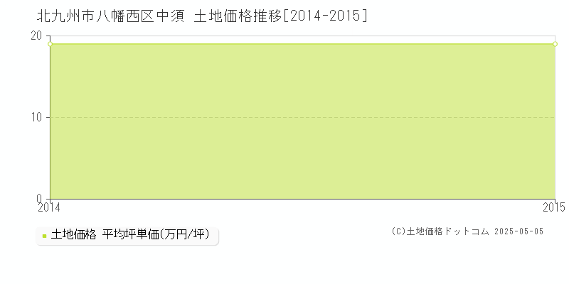 中須(北九州市八幡西区)の土地価格推移グラフ(坪単価)[2014-2015年]