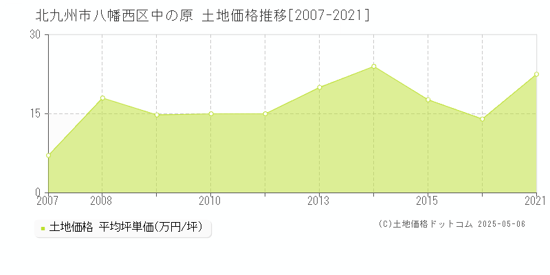 中の原(北九州市八幡西区)の土地価格推移グラフ(坪単価)[2007-2021年]