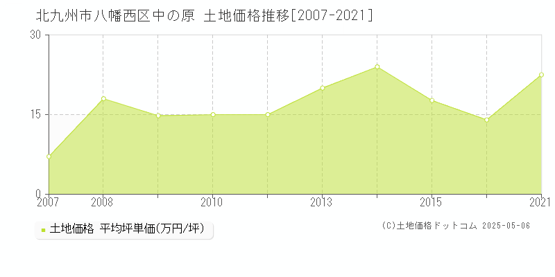 北九州市八幡西区中の原の土地価格推移グラフ 