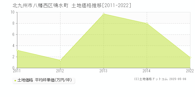 鳴水町(北九州市八幡西区)の土地価格推移グラフ(坪単価)[2011-2022年]