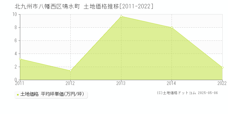 北九州市八幡西区鳴水町の土地価格推移グラフ 